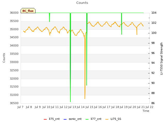 plot of Counts