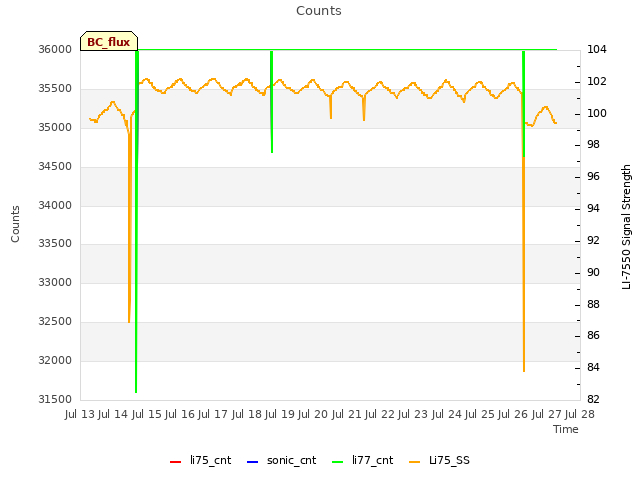 plot of Counts