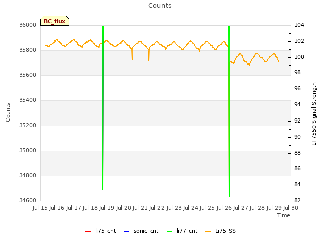 plot of Counts