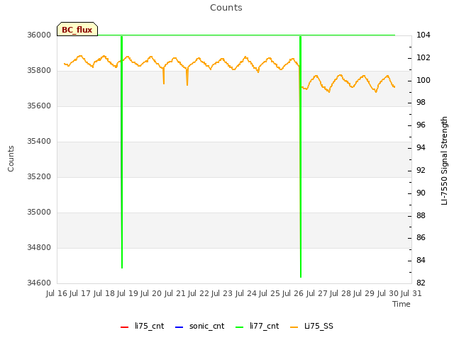 plot of Counts