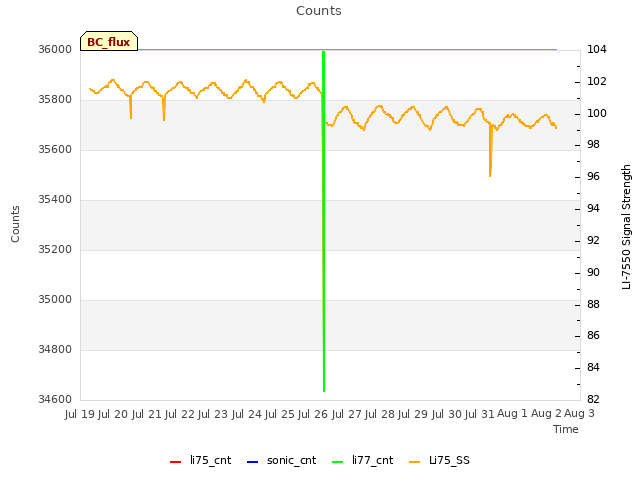 plot of Counts