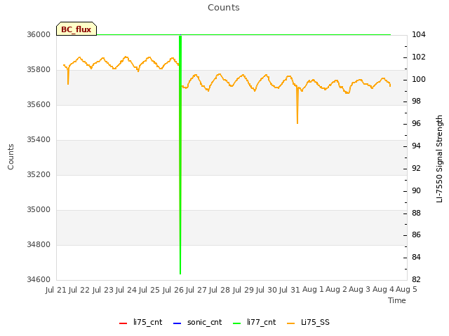 plot of Counts