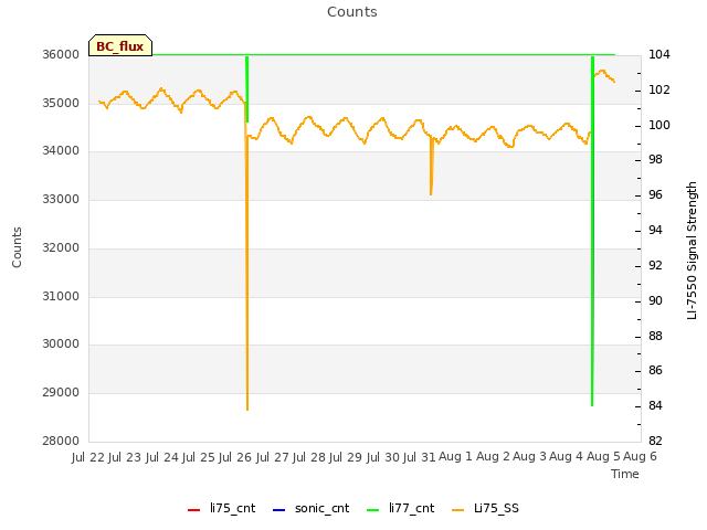 plot of Counts