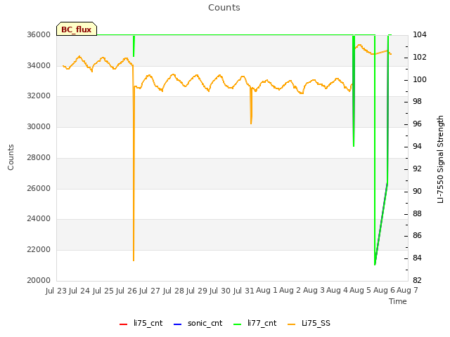 plot of Counts