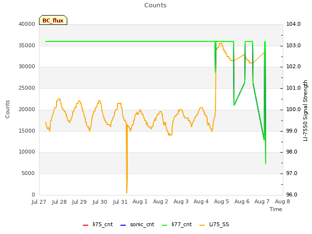 plot of Counts