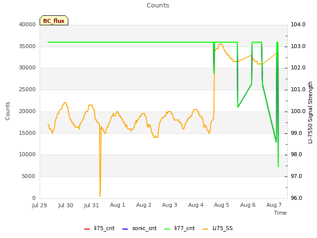 plot of Counts