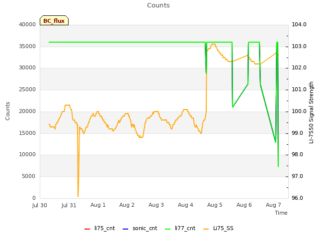 plot of Counts