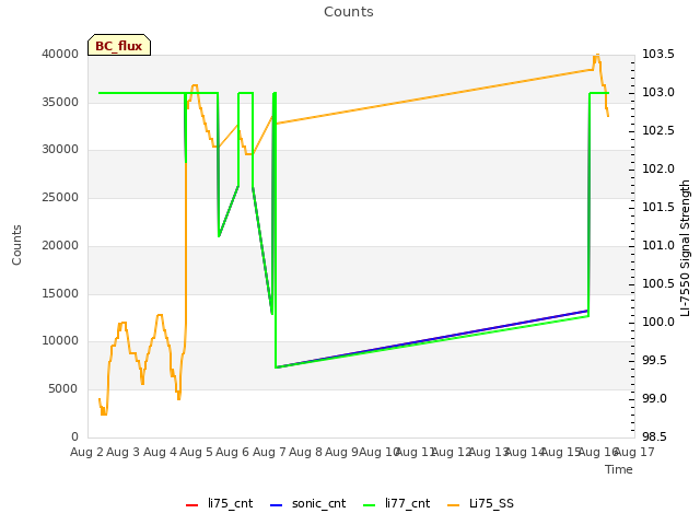 plot of Counts