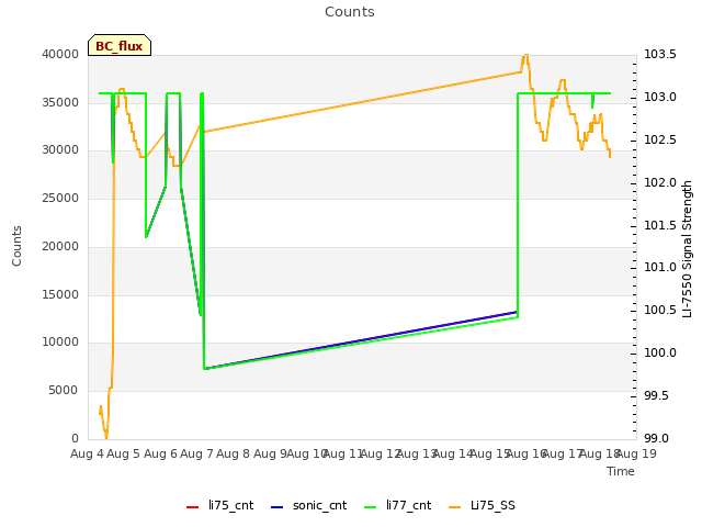 plot of Counts