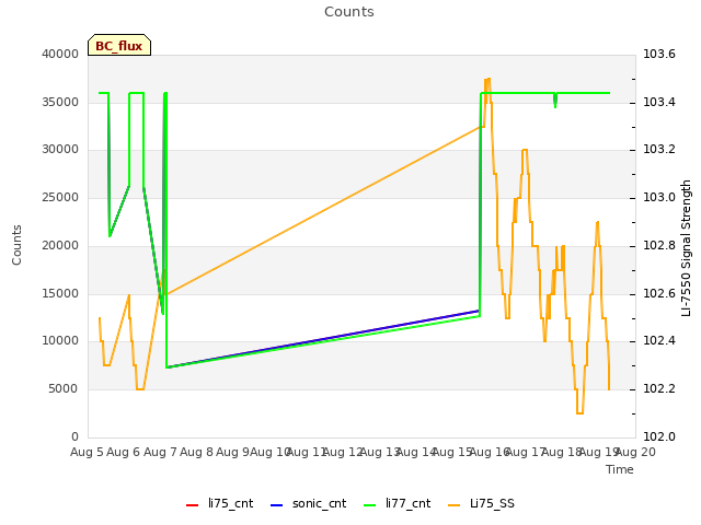 plot of Counts