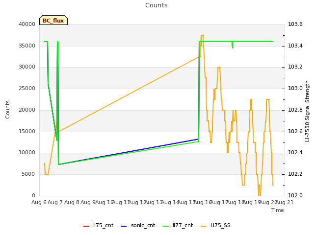 plot of Counts