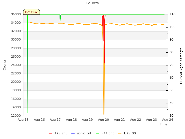 plot of Counts