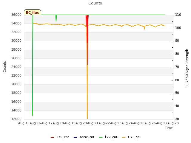 plot of Counts