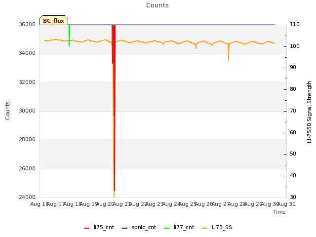 plot of Counts