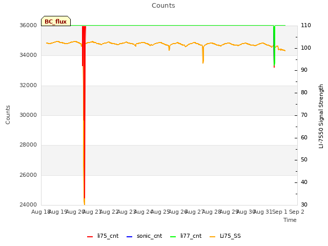 plot of Counts