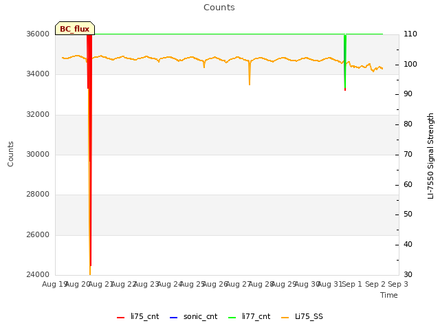 plot of Counts