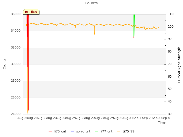 plot of Counts