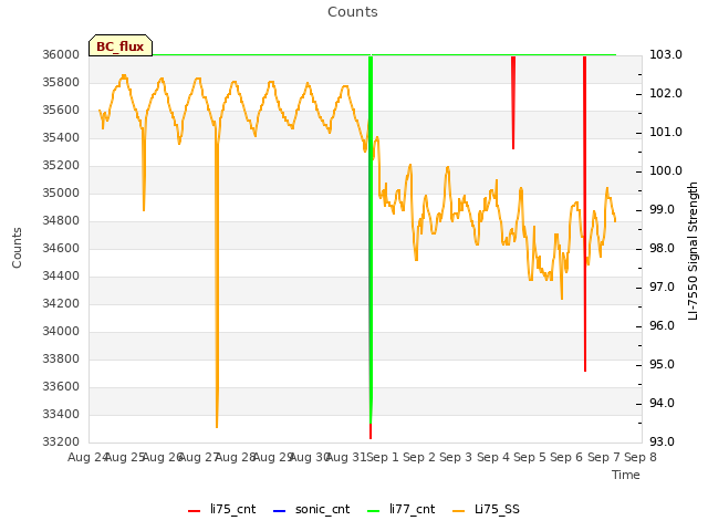 plot of Counts