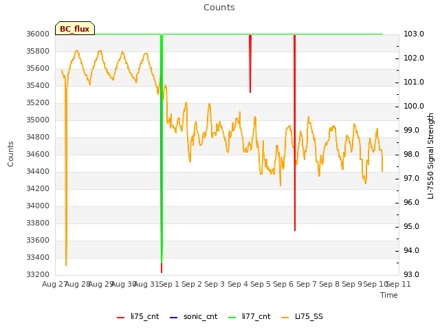 plot of Counts