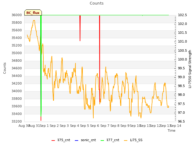 plot of Counts