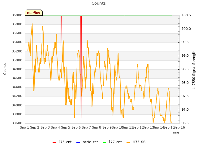 plot of Counts