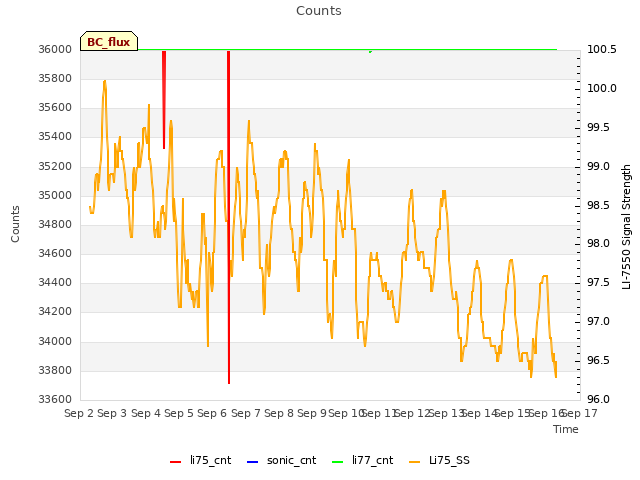 plot of Counts