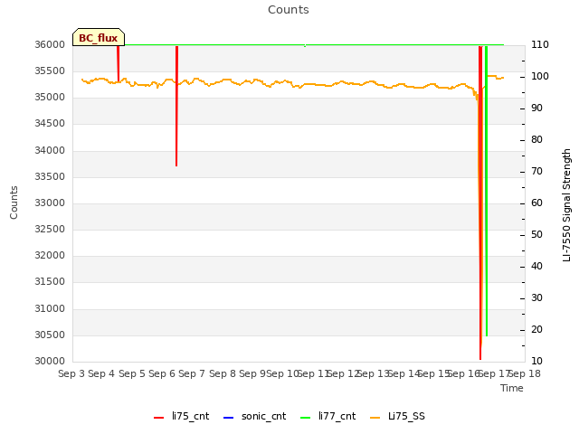 plot of Counts