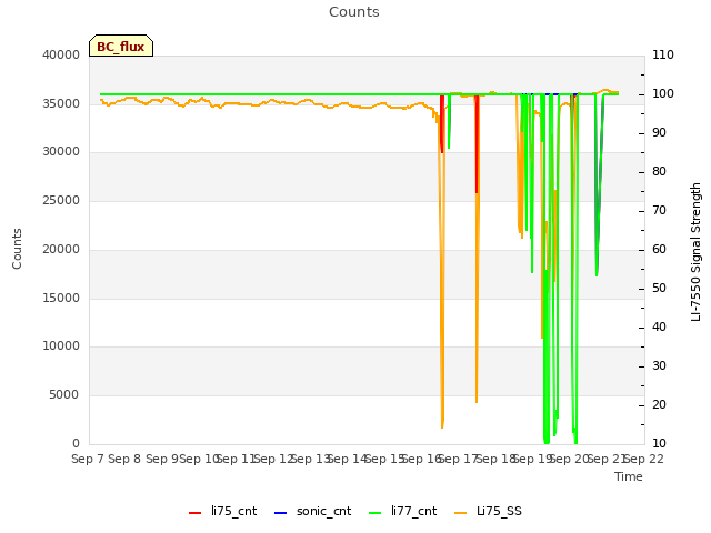 plot of Counts