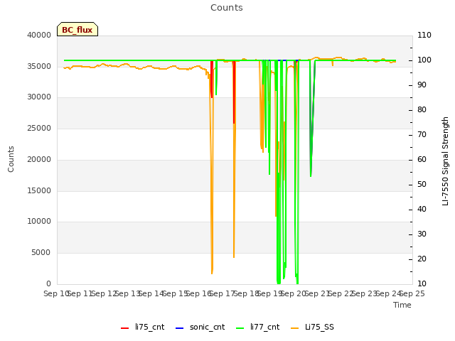 plot of Counts