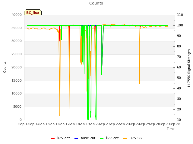 plot of Counts