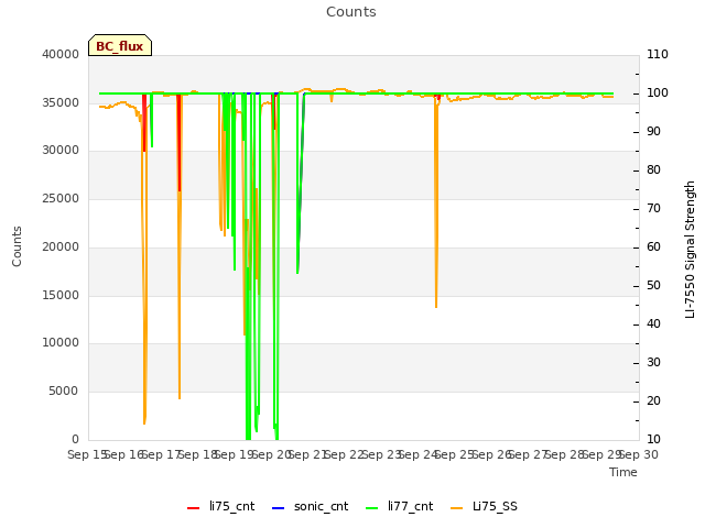 plot of Counts