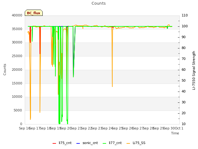 plot of Counts