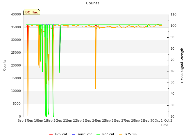 plot of Counts