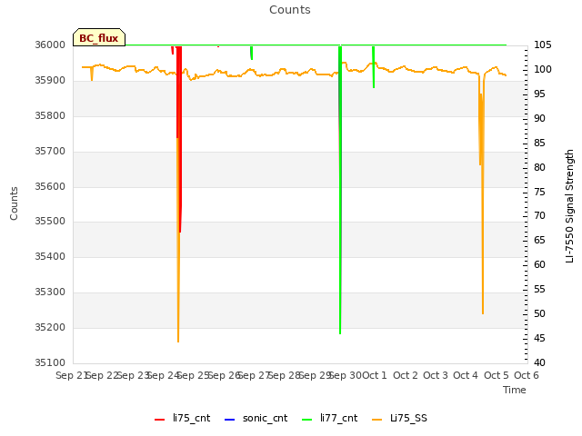 plot of Counts