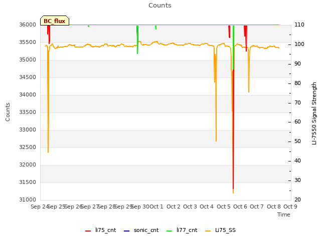 plot of Counts