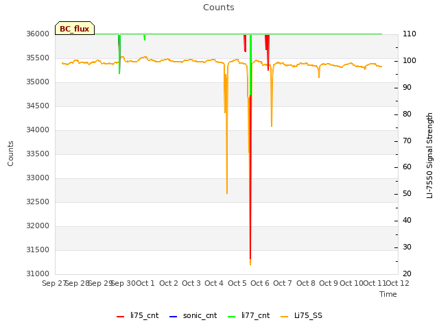 plot of Counts
