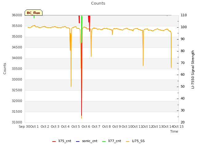 plot of Counts