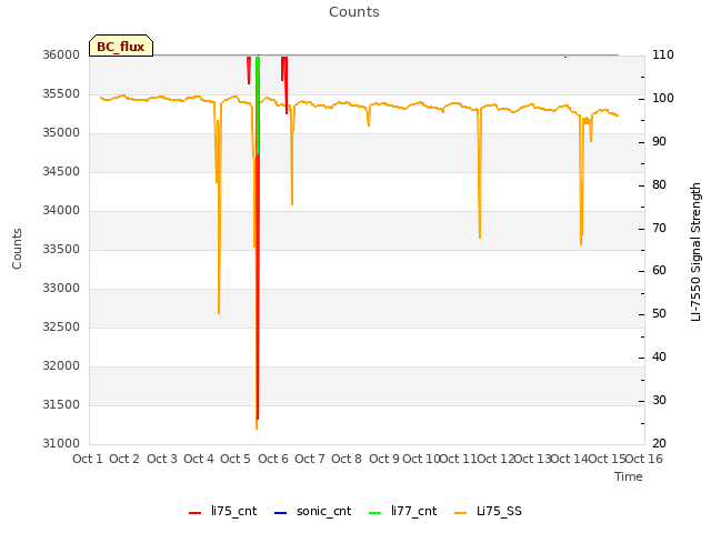 plot of Counts