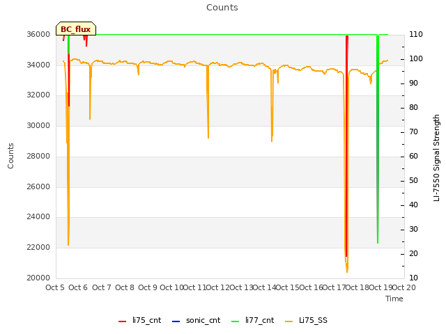 plot of Counts