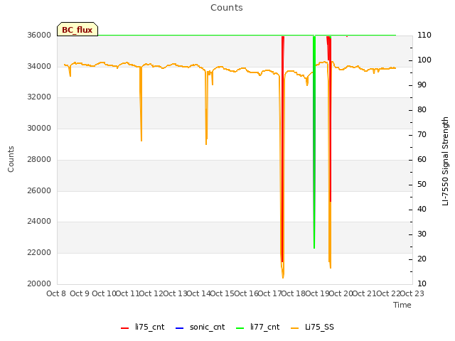 plot of Counts