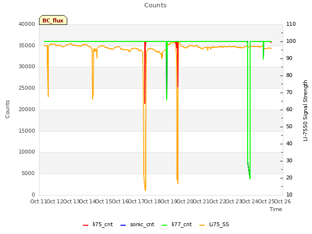plot of Counts