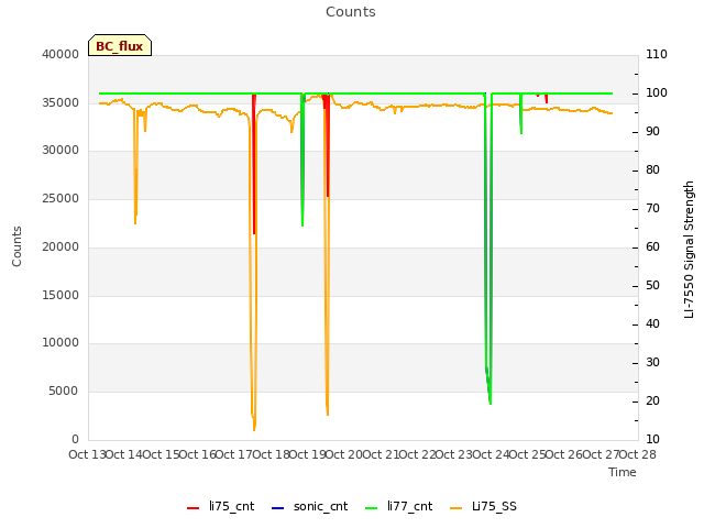 plot of Counts