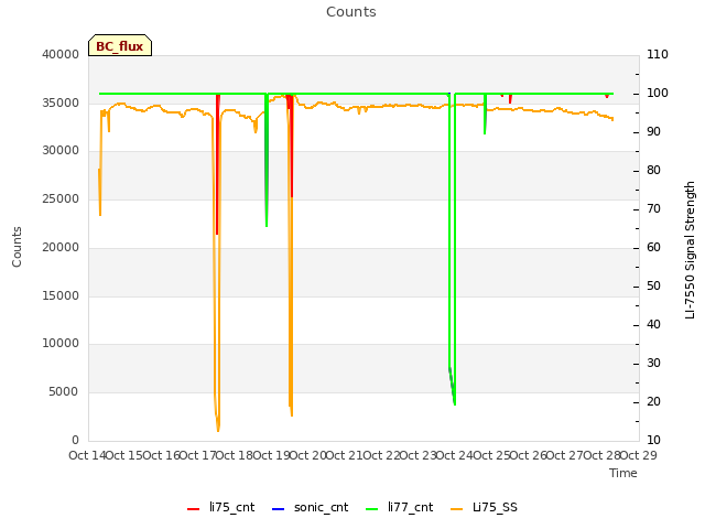 plot of Counts