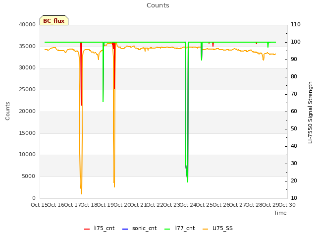 plot of Counts