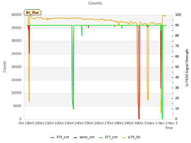 plot of Counts