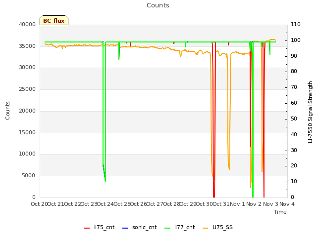 plot of Counts