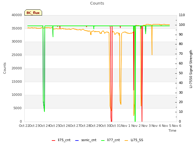 plot of Counts