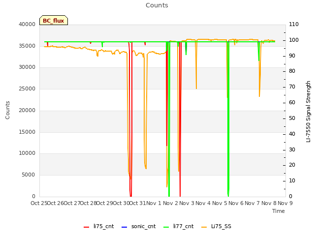 plot of Counts