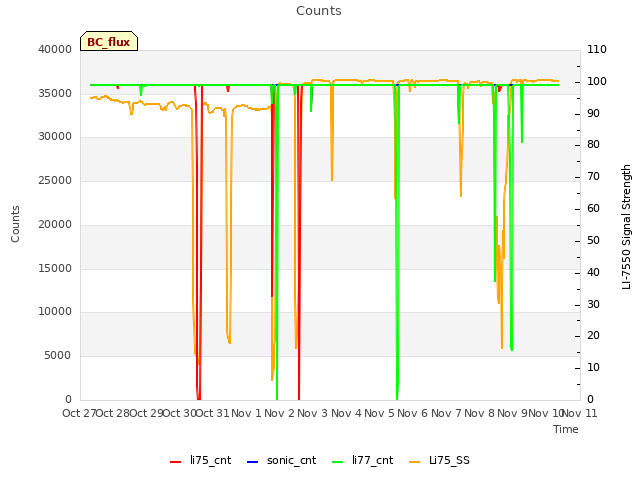 plot of Counts