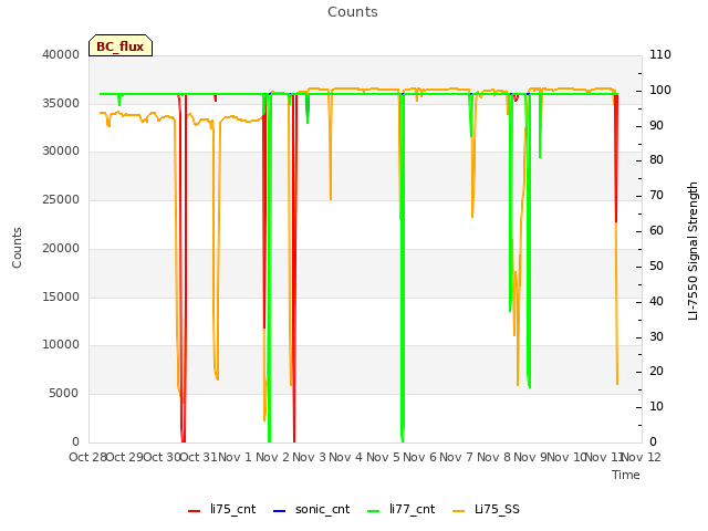 plot of Counts